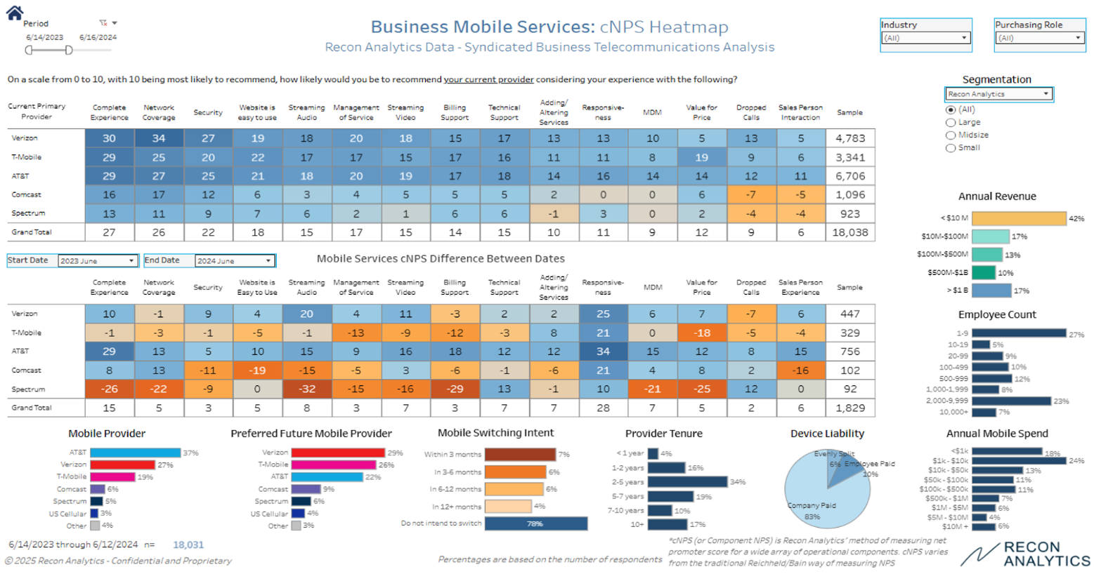 Business Mobile Services cNPS Heatmap Comparing Provider Performance by Industry and Company Size