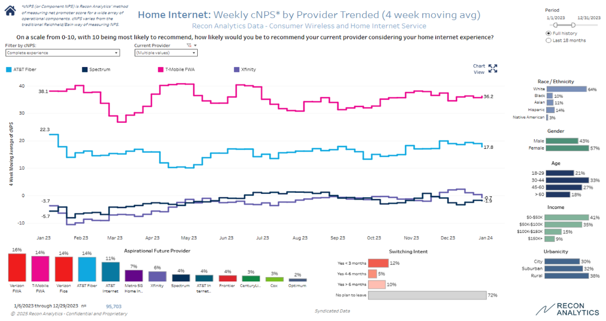Home Internet Weekly cNPS Trends by Provider with Four-Week Moving Average from January to December 2023