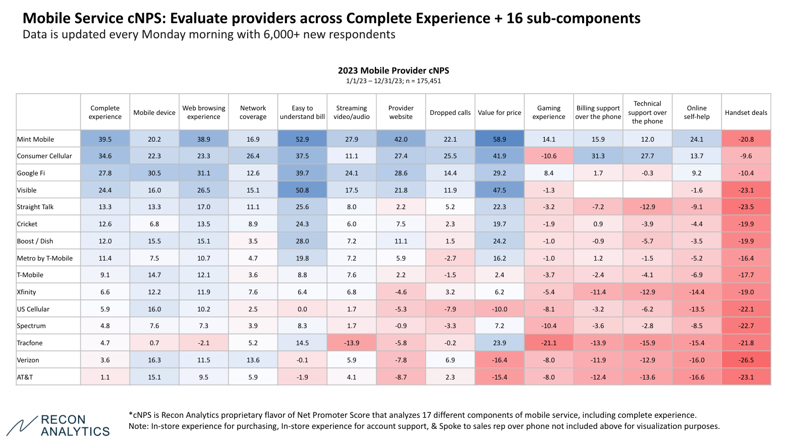 2023 Mobile Service Provider cNPS Comparison Table Showing Complete Experience and 16 Sub-Components Across Major Carriers