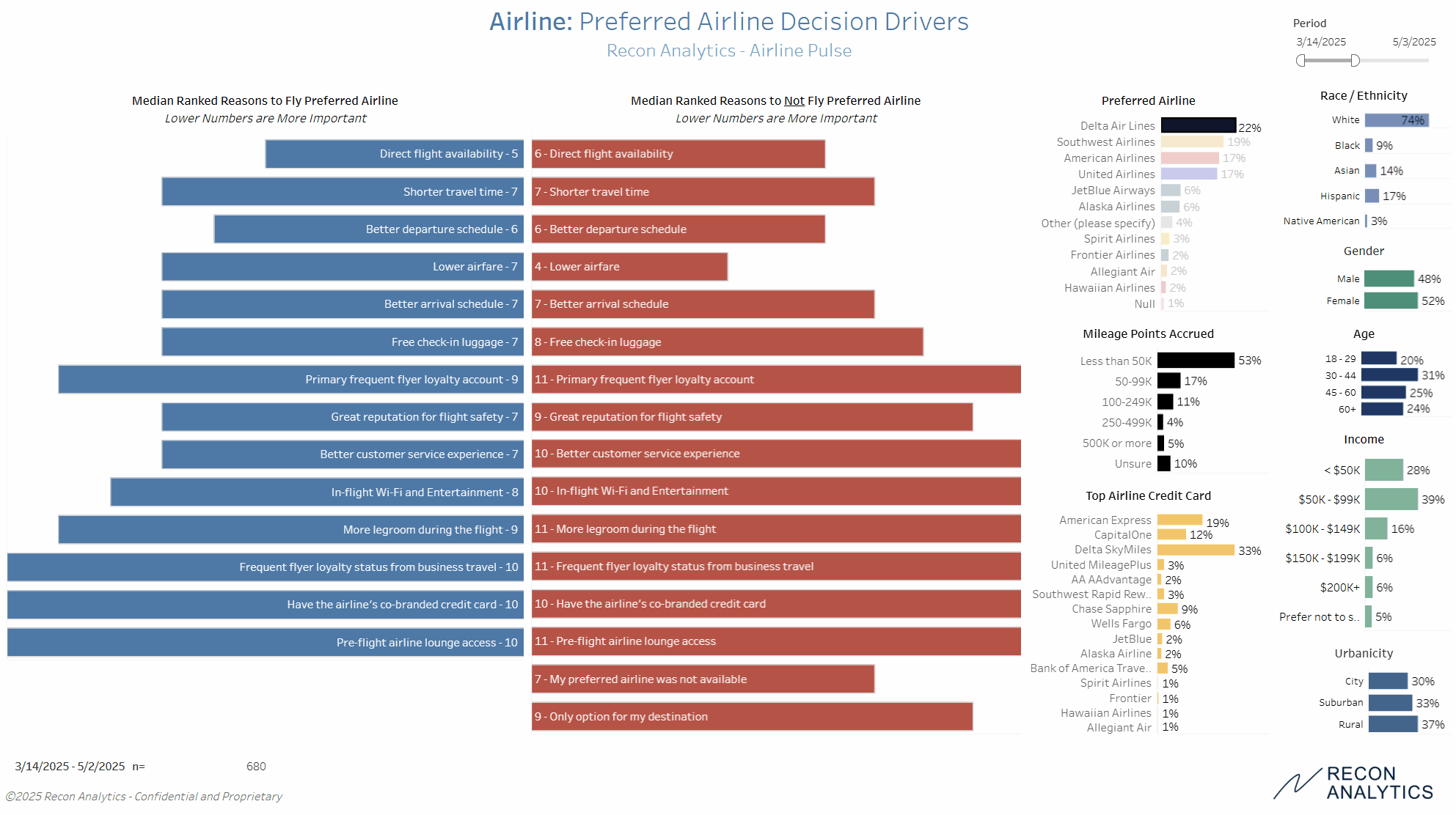 Airline survey report